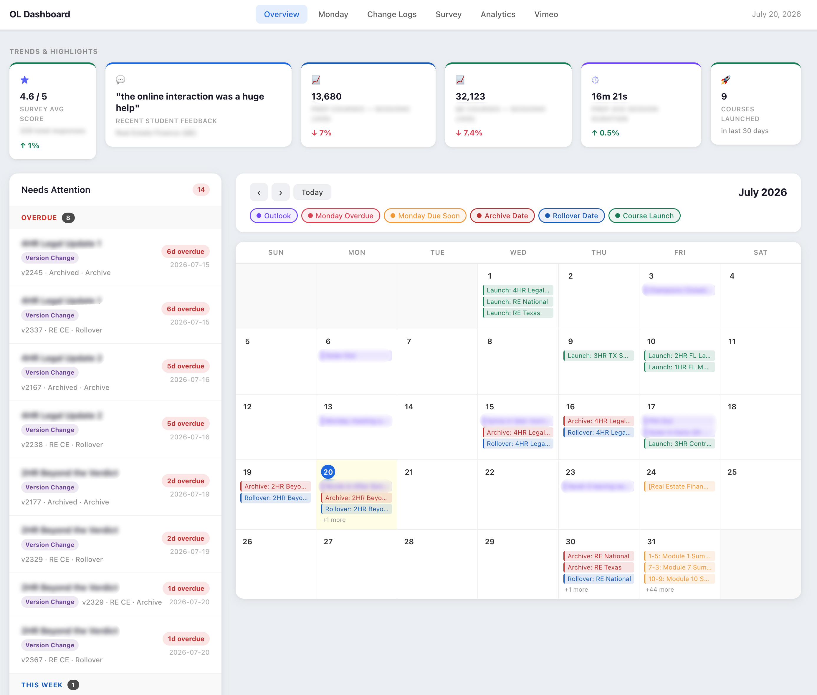 OL Dashboard overview showing course trends, needs-attention list, and a calendar of launches, archive dates, and rollovers
